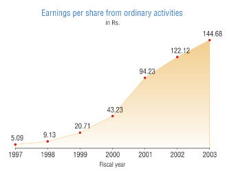 (EARNINGS GRAPH)