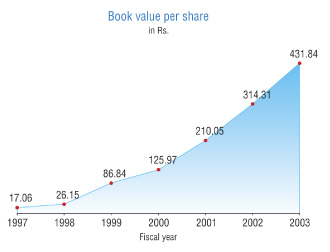 (BOOK VALUE GRAPH)