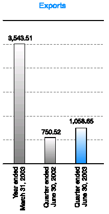 (EXPORTS BAR CHART)