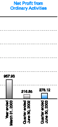 (NET PROFIT BAR CHART)