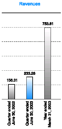 (REVENUES BAR CHART)