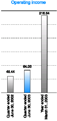 (OPERATING INCOME BAR CHART)