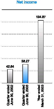 (NET INCOME BAR CHART)