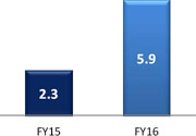 (BAR CHART)