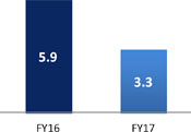 (BAR CHART)