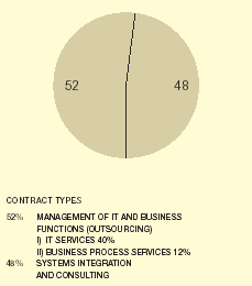 CONTRACT TYPES