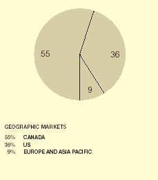 GEOGRAPHICAL MARKETS