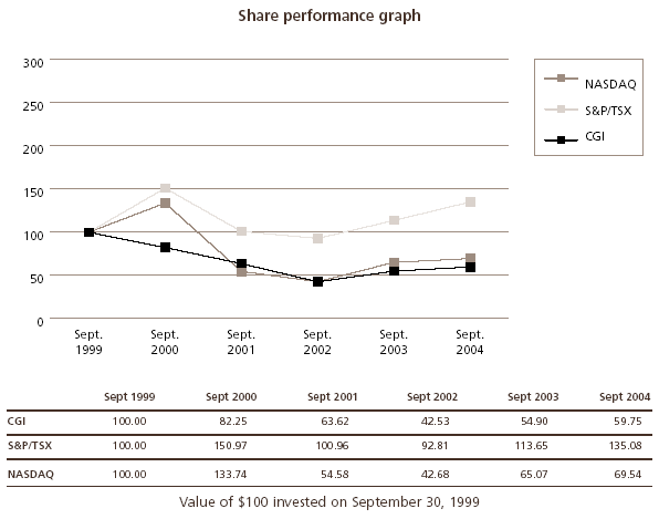 Share performance graph