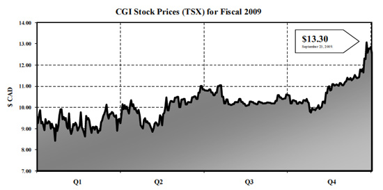CGI Stock Prices (TSX) for Fiscal 2009