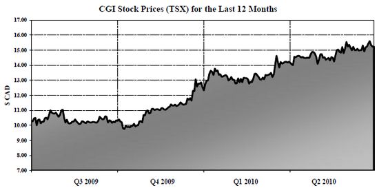 CGI Stock Prices (TSX) for the Last 12 Months