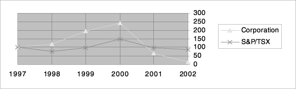 (Common Shares Graph)