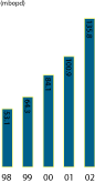 Bar Chart