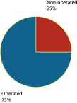 Pie Chart