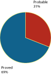 Pie Chart