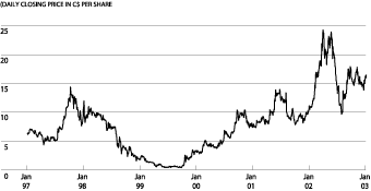 (SHARE PRICE PERFORMANCE GRAPH)