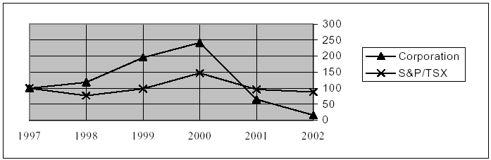 (PERFORMANCE GRAPH)