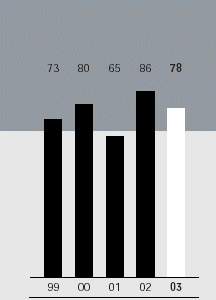 (BAR CHART)