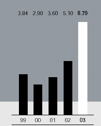 (BAR CHART)