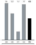 (BAR CHART)