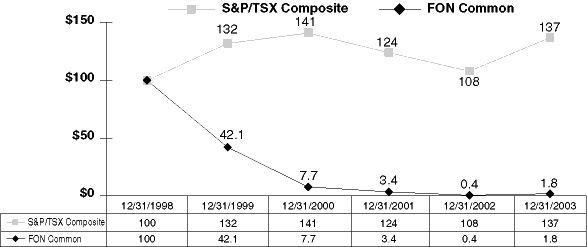 COMMON SHARES GRAPH