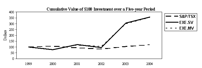 (PERFORMANCE GRAPH)