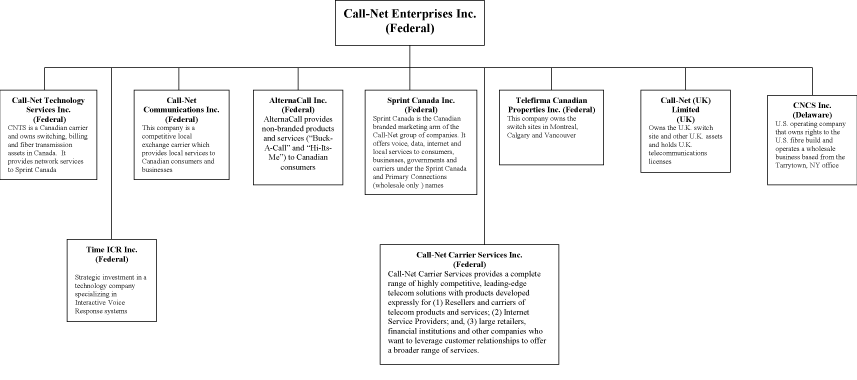 (CORPORATE CHART)