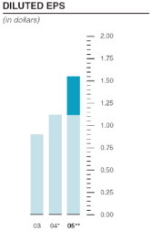 (BAR CHART)