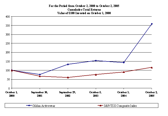 (PERFORMANCE GRAPH)