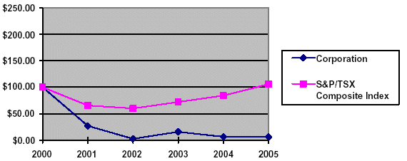 (PERFORMANCE GRAPH)