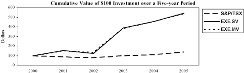 (PERFORMANCE GRAPH)