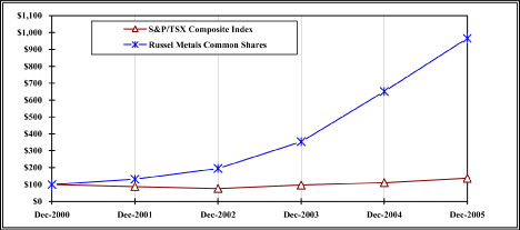 (PERFORMANCE GRAPH)