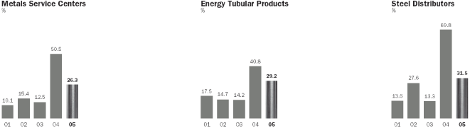 (BAR CHART)