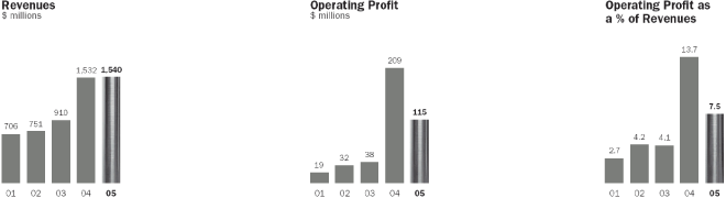 (BAR CHART)