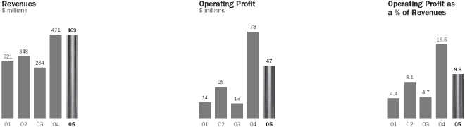 (BAR CHART)