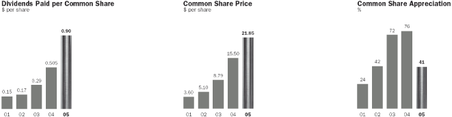 (BAR CHART)