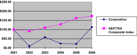 (PERFORMANCE GRAPH)