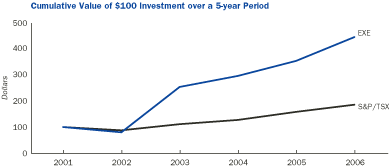 (PERFORMANCE GRAPH)