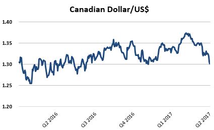 q217cdnusdollargraph.jpg