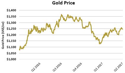 q217goldpricegraph.jpg