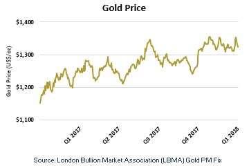 q12018goldprice.jpg