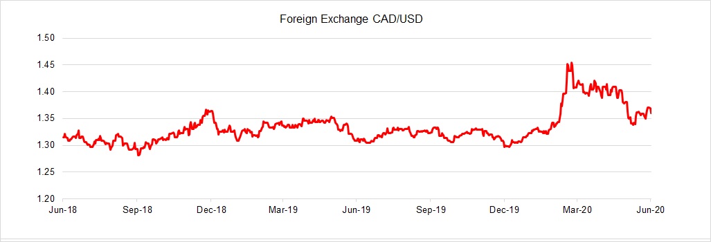 a2020q2usdcadgraph1.jpg