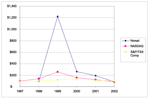 (PERFORMANCE GRAPH)