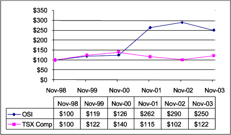 (PERFORMANCE GRAPH)