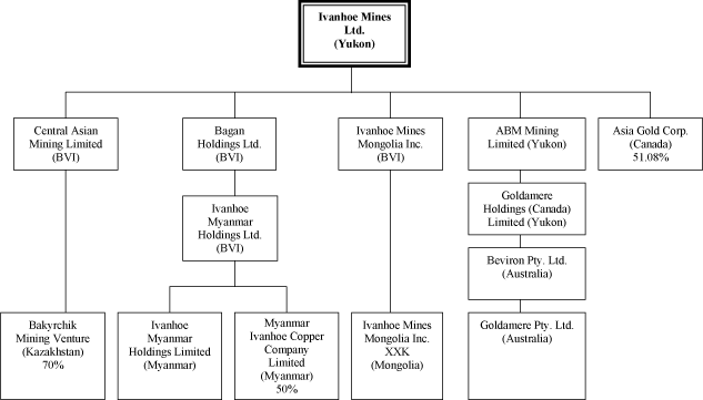 (FLOW CHART OF SUBSIDIARIES)