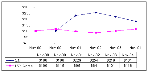 (PERFORMANCE GRAPH)