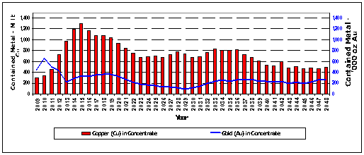 (BAR GRAPH)