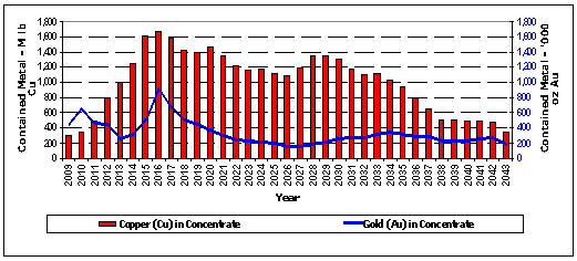 (BAR GRAPH)