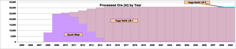 (PRODUCTION BAR GRAPH)