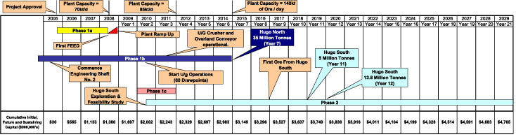 (DEVELOPMENT GRAPH)