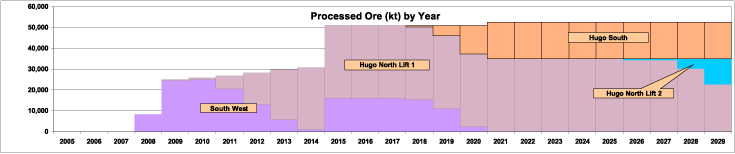 (PRODUCTION BAR GRAPH)